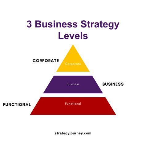 strategy levels in business